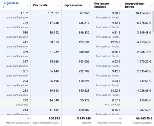 Meta Ads Screenshot: 5,2 Mio. Impressions, 66.945 € Ad-Spend, bester CPL bei 5,63 €